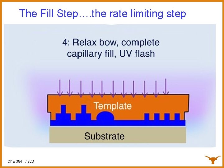 The Fill Step…. the rate limiting step Ch. E 384 T / 323 