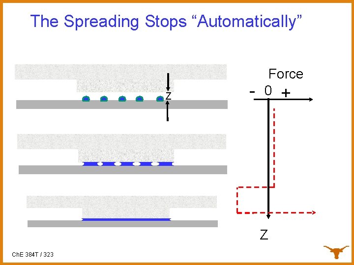 The Spreading Stops “Automatically” Z - Force 0 + Z Ch. E 384 T