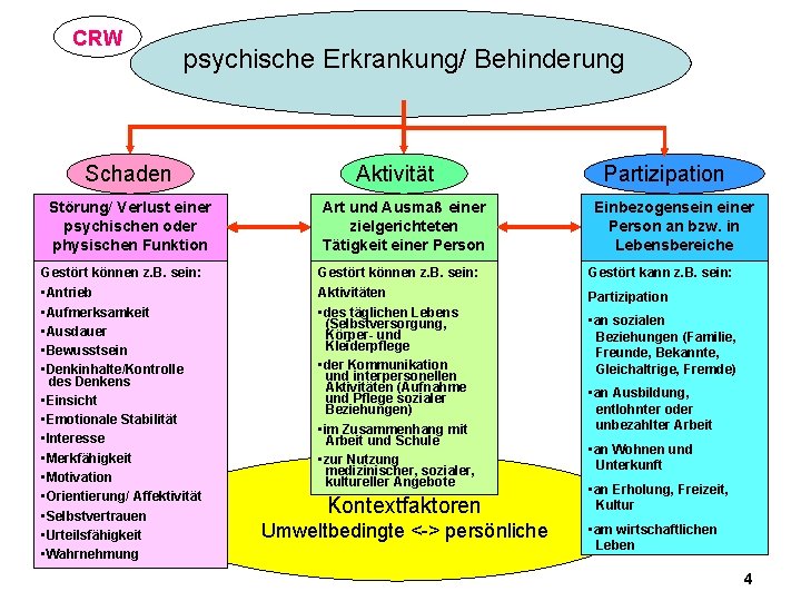 CRW psychische Erkrankung/ Behinderung Schaden Störung/ Verlust einer psychischen oder physischen Funktion Aktivität Art