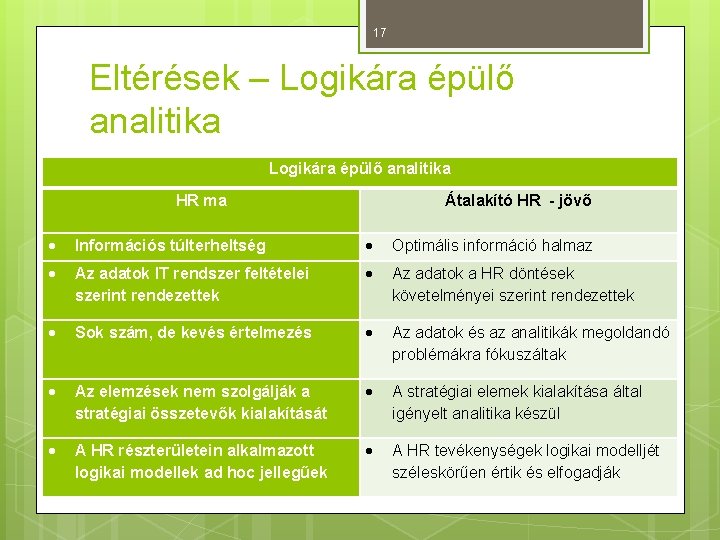 17 Eltérések – Logikára épülő analitika HR ma Átalakító HR - jövő Információs túlterheltség 17 Eltérések – Logikára épülő analitika HR ma Átalakító HR - jövő Információs túlterheltség