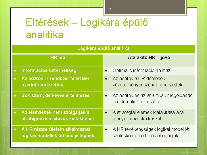 17 Eltérések – Logikára épülő analitika HR ma Átalakító HR - jövő Információs túlterheltség