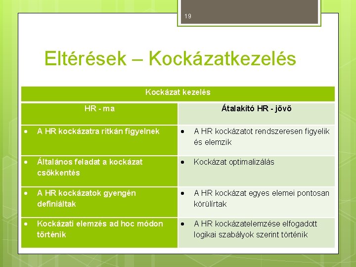 19 Eltérések – Kockázatkezelés Kockázat kezelés HR - ma Átalakító HR - jövő A