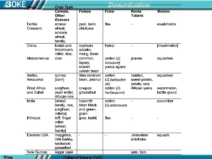Domestication Wang College of Sciences, FAFU 