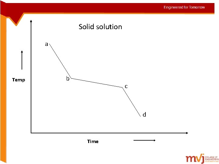 Solid solution a Temp b c d Time  Solid solution a Temp b c d Time