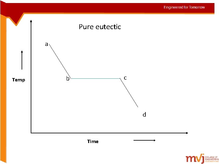 Pure eutectic a Temp c b d Time  Pure eutectic a Temp c b d Time