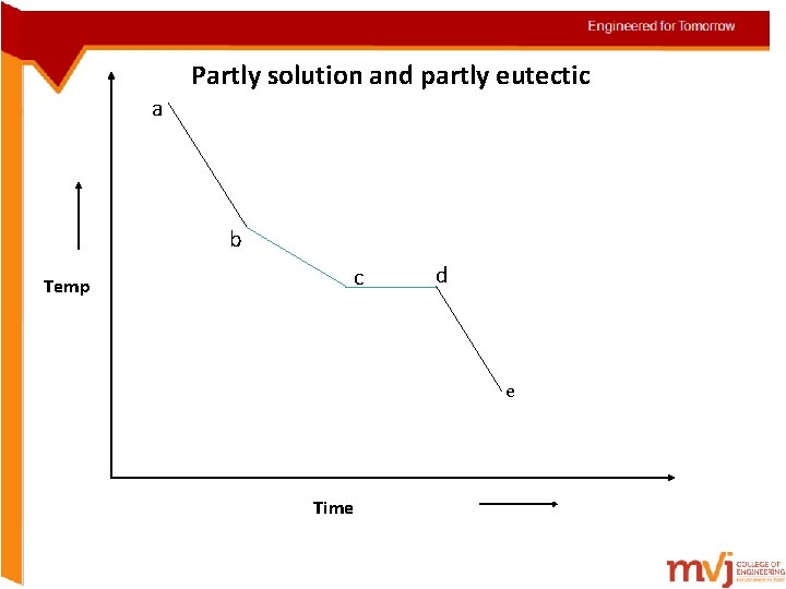 Partly solution and partly eutectic a b Temp c d e Time  Partly solution and partly eutectic a b Temp c d e Time