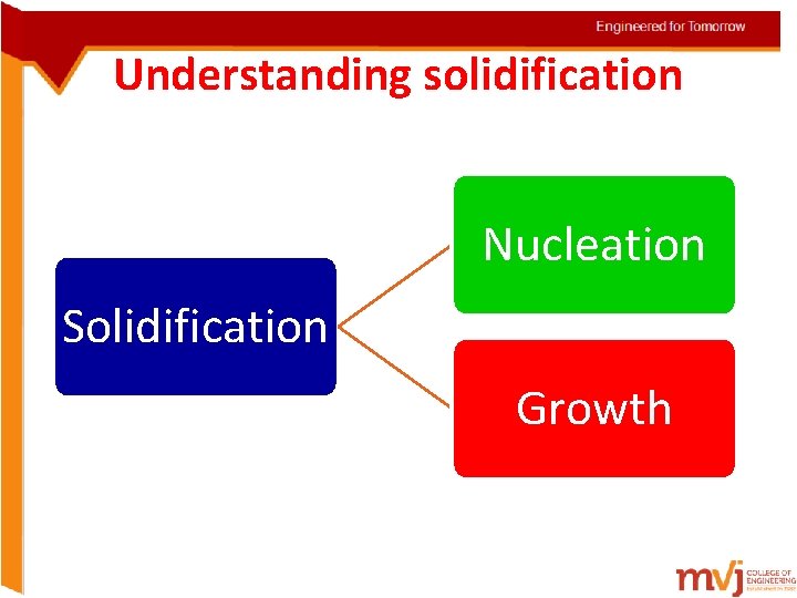 Understanding solidification Nucleation Solidification Growth  Understanding solidification Nucleation Solidification Growth