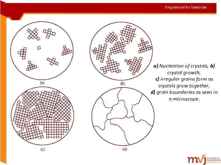 a) Nucleation of crystals, b) crystal growth, c) irregular grains form as crystals grow a) Nucleation of crystals, b) crystal growth, c) irregular grains form as crystals grow