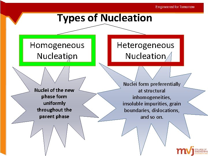 Types of Nucleation Homogeneous Nucleation Nuclei of the new phase form uniformly throughout the Types of Nucleation Homogeneous Nucleation Nuclei of the new phase form uniformly throughout the