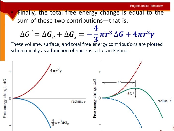 • These volume, surface, and total free energy contributions are plotted schematically as  • These volume, surface, and total free energy contributions are plotted schematically as