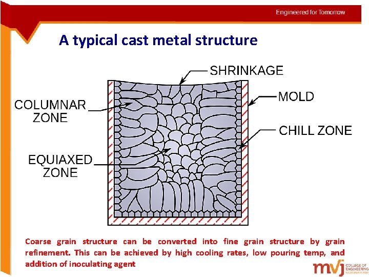 A typical cast metal structure Coarse grain structure can be converted into fine grain A typical cast metal structure Coarse grain structure can be converted into fine grain