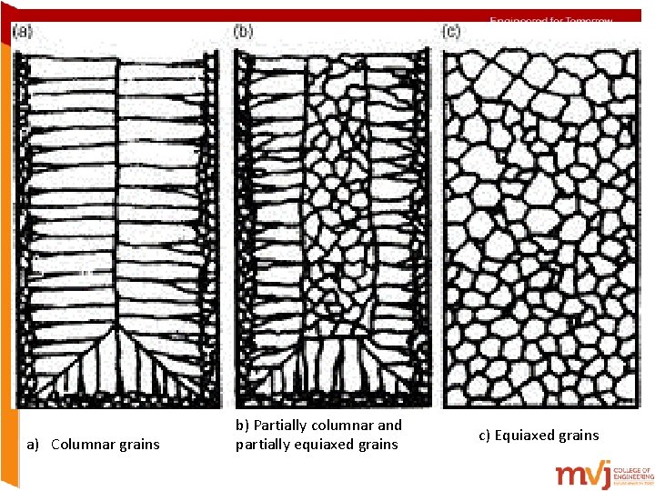 a) Columnar grains b) Partially columnar and partially equiaxed grains c) Equiaxed grains  a) Columnar grains b) Partially columnar and partially equiaxed grains c) Equiaxed grains