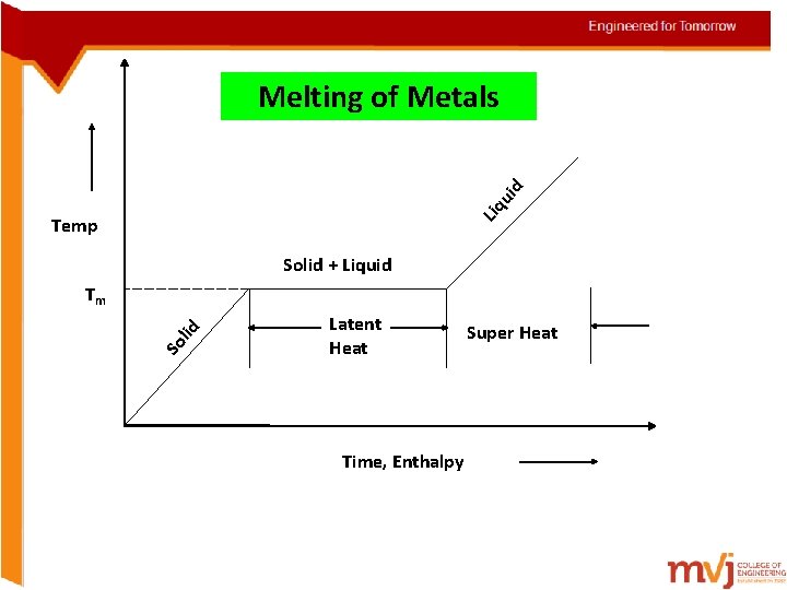 Liq ui d Melting of Metals Temp Solid + Liquid So l id Tm Liq ui d Melting of Metals Temp Solid + Liquid So l id Tm