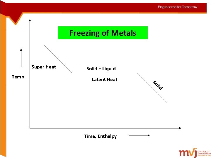 Freezing of Metals Super Heat Temp Solid + Liquid Latent Heat Time, Enthalpy So Freezing of Metals Super Heat Temp Solid + Liquid Latent Heat Time, Enthalpy So