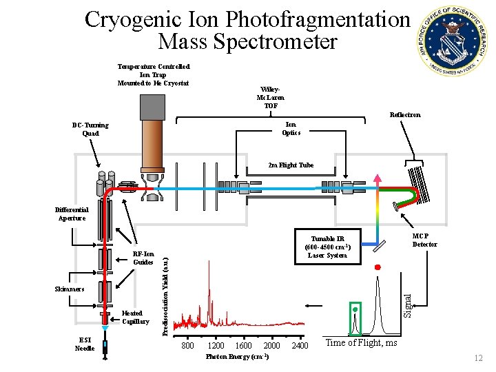 Cryogenic Ion Photofragmentation Mass Spectrometer Temperature Controlled Ion Trap Mounted to He Cryostat Wiley.