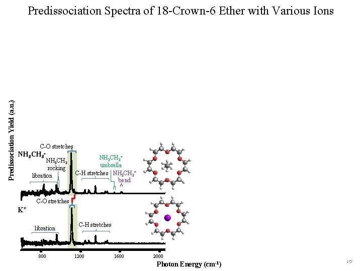 Predissociation Yield (a. u. ) Predissociation Spectra of 18 -Crown-6 Ether with Various Ions