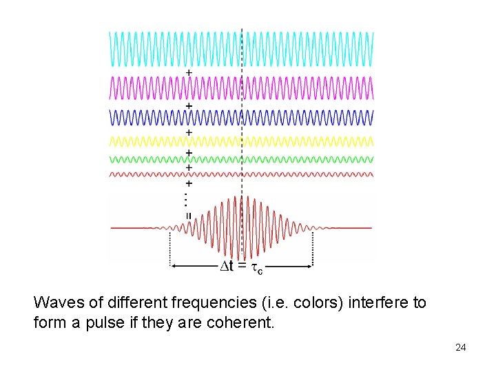 Waves of different frequencies (i. e. colors) interfere to form a pulse if they
