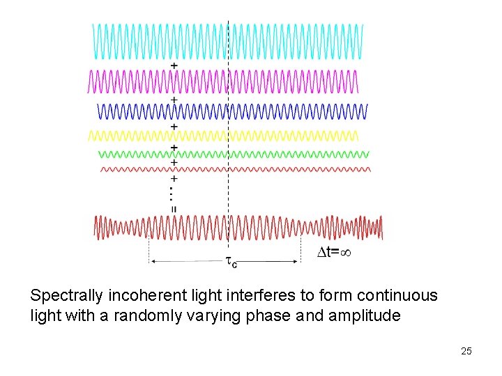 Spectrally incoherent light interferes to form continuous light with a randomly varying phase and