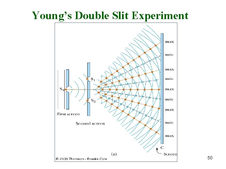 Young’s Double Slit Experiment 50 