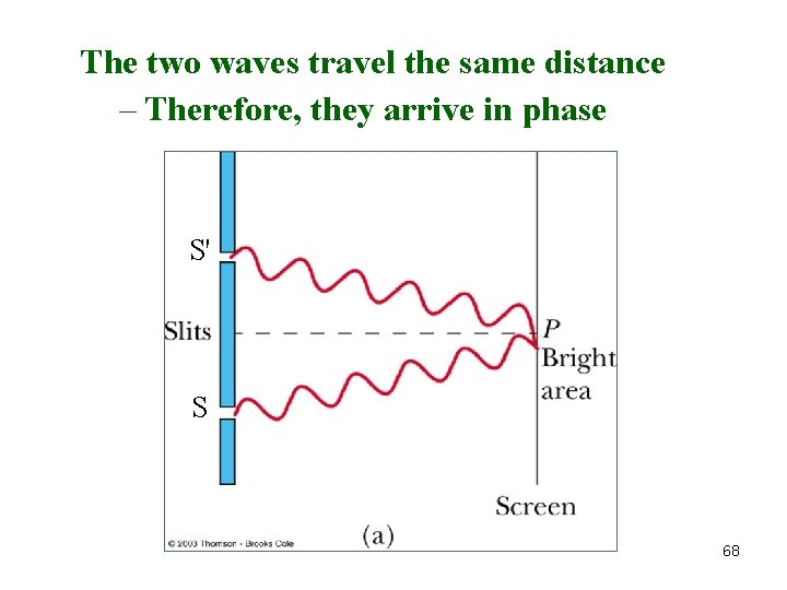 The two waves travel the same distance – Therefore, they arrive in phase S'