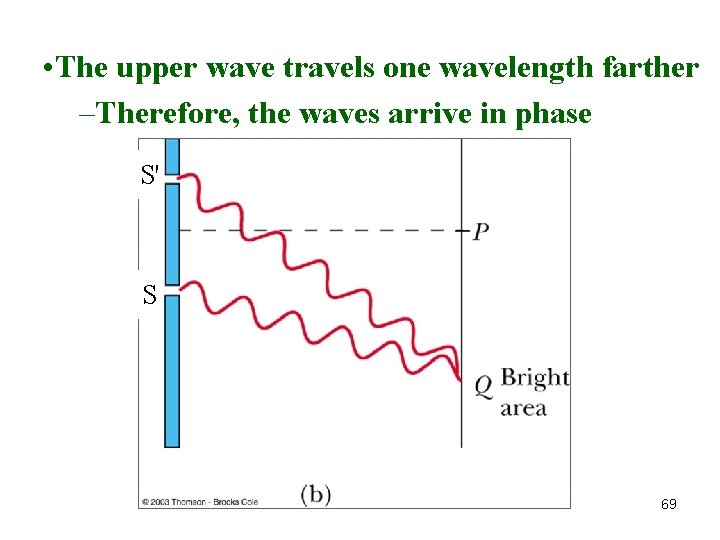  • The upper wave travels one wavelength farther –Therefore, the waves arrive in