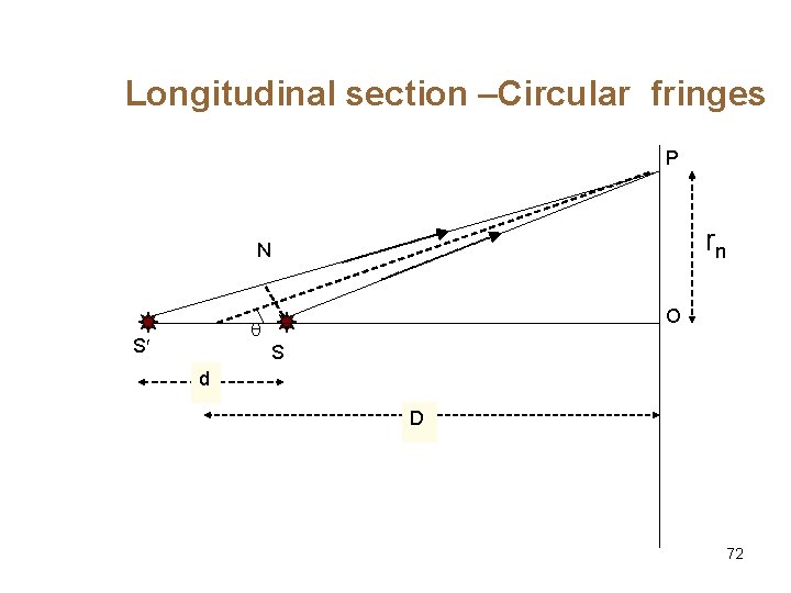 Longitudinal section –Circular fringes P rn N O q S S d D 72