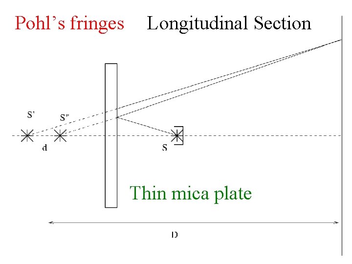Pohl’s fringes Longitudinal Section Thin mica plate 