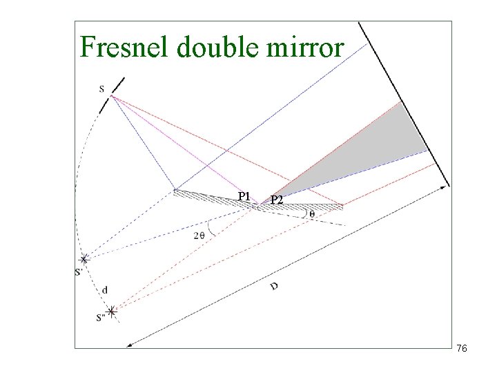 Fresnel double mirror P 1 P 2 76 