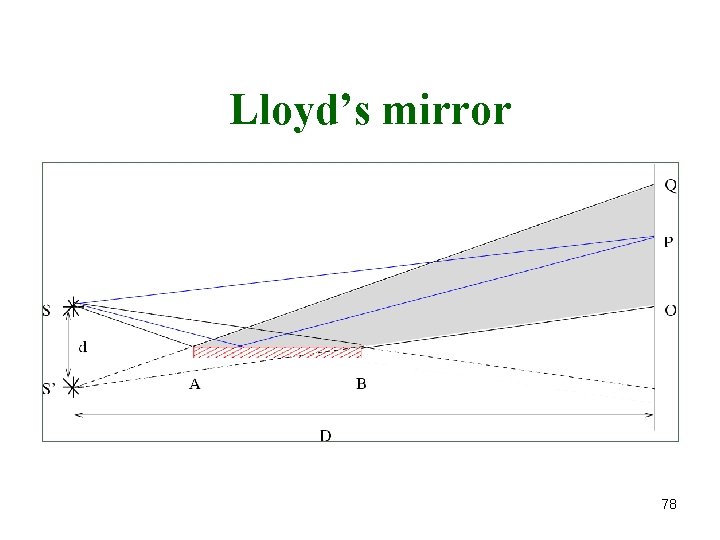 Lloyd’s mirror 78 
