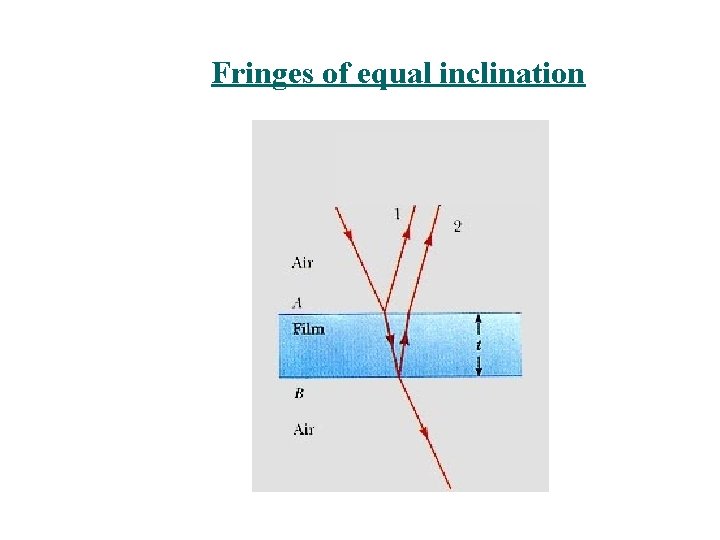 Fringes of equal inclination 
