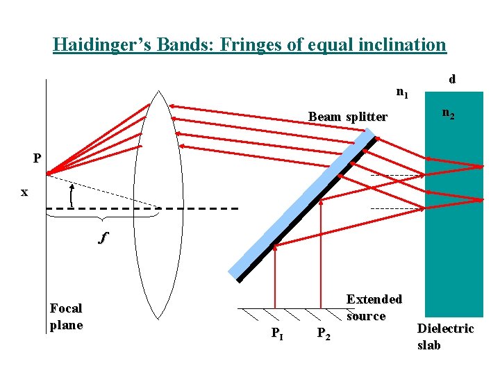Haidinger’s Bands: Fringes of equal inclination n 1 Beam splitter d n 2 P