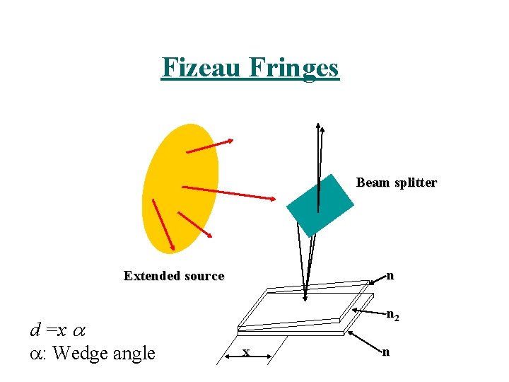 Fizeau Fringes Beam splitter n Extended source d =x : Wedge angle n 2