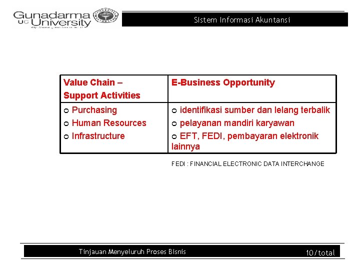 Sistem Informasi Akuntansi Value Chain – Support Activities E-Business Opportunity Purchasing ¢ Human Resources