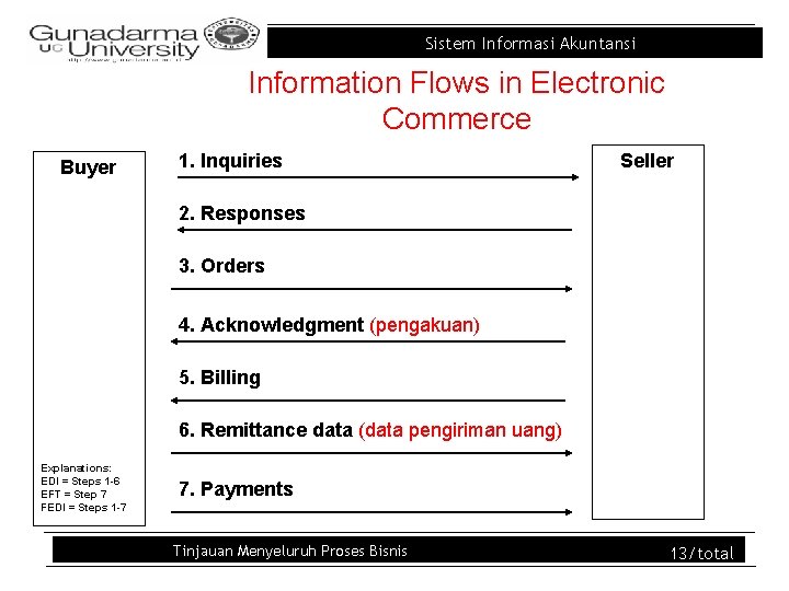 Sistem Informasi Akuntansi Information Flows in Electronic Commerce Buyer 1. Inquiries Seller 2. Responses