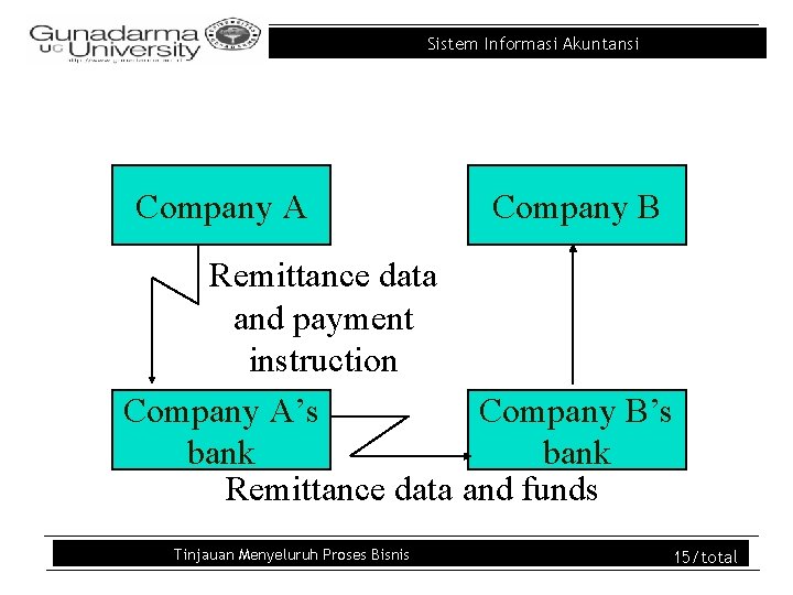 Sistem Informasi Akuntansi Company A Company B Remittance data and payment instruction Company A’s