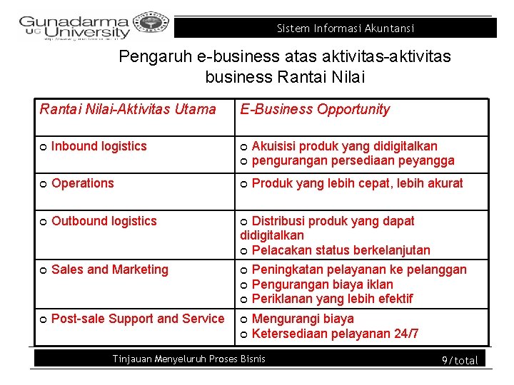 Sistem Informasi Akuntansi Pengaruh e-business atas aktivitas-aktivitas business Rantai Nilai-Aktivitas Utama E-Business Opportunity ¢