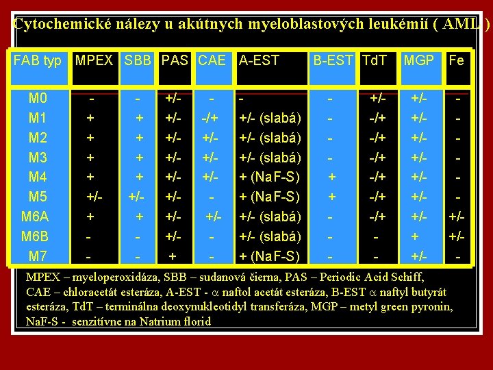 Cytochemické nálezy u akútnych myeloblastových leukémií ( AML ) FAB typ MPEX SBB PAS