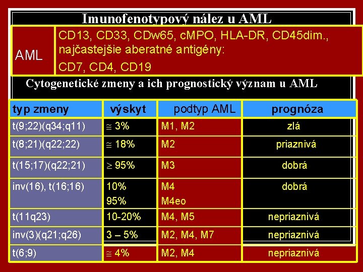 Imunofenotypový nález u AML CD 13, CD 33, CDw 65, c. MPO, HLA-DR, CD