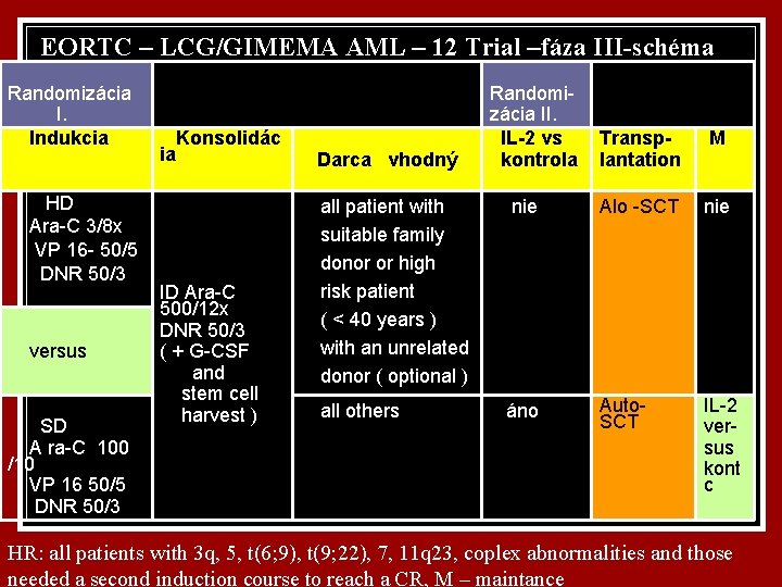 EORTC – LCG/GIMEMA AML – 12 Trial –fáza III-schéma Randomizácia I. Indukcia HD Ara-C