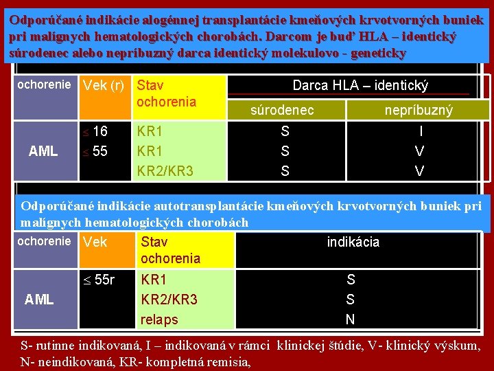 Odporúčané indikácie alogénnej transplantácie kmeňových krvotvorných buniek pri malígnych hematologických chorobách. Darcom je buď