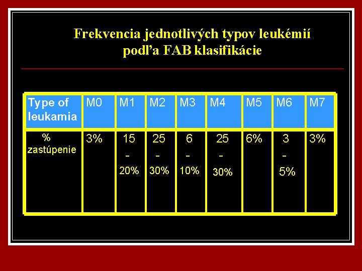 Frekvencia jednotlivých typov leukémií podľa FAB klasifikácie Type of M 0 leukamia M 1