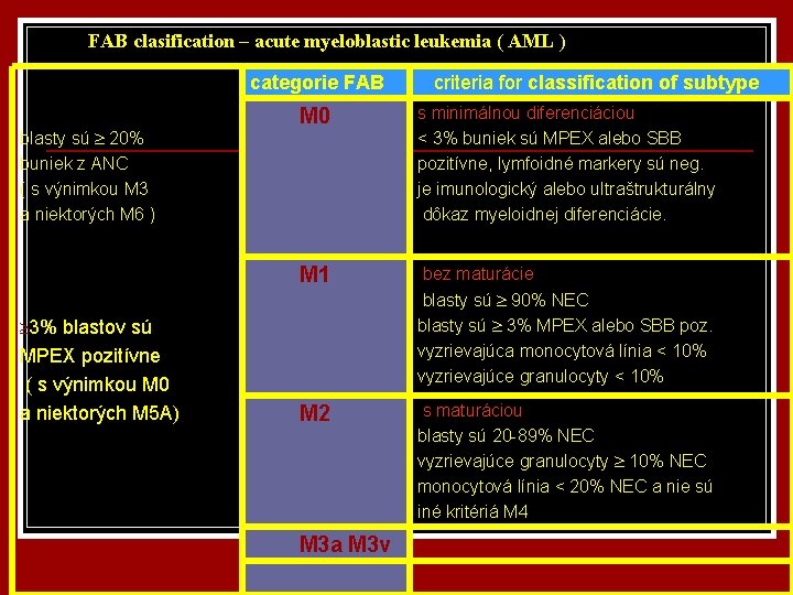 FAB clasification – acute myeloblastic leukemia ( AML ) categorie FAB blasty sú 20%