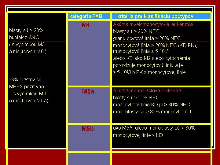 blasty sú 20% buniek z ANC ( s výnimkou M 3 a niektorých M