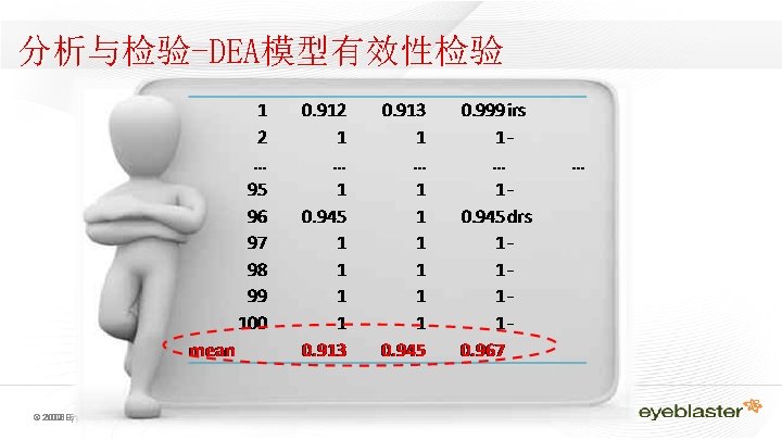 分析与检验-DEA模型有效性检验 © 2009 2008 Eyeblaster. rights reserved All rights reserved 分析与检验-DEA模型有效性检验 © 2009 2008 Eyeblaster. rights reserved All rights reserved
