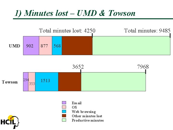 1) Minutes lost – UMD & Towson Total minutes lost: 4250 UMD 902 877