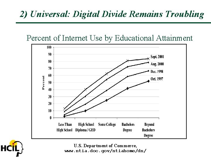 2) Universal: Digital Divide Remains Troubling Percent of Internet Use by Educational Attainment U.