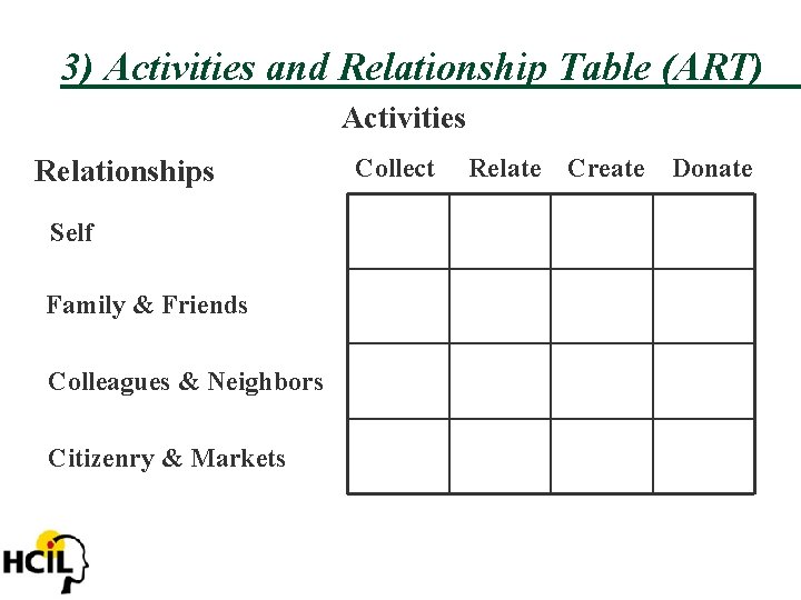 3) Activities and Relationship Table (ART) Activities Relationships Self Family & Friends Colleagues &