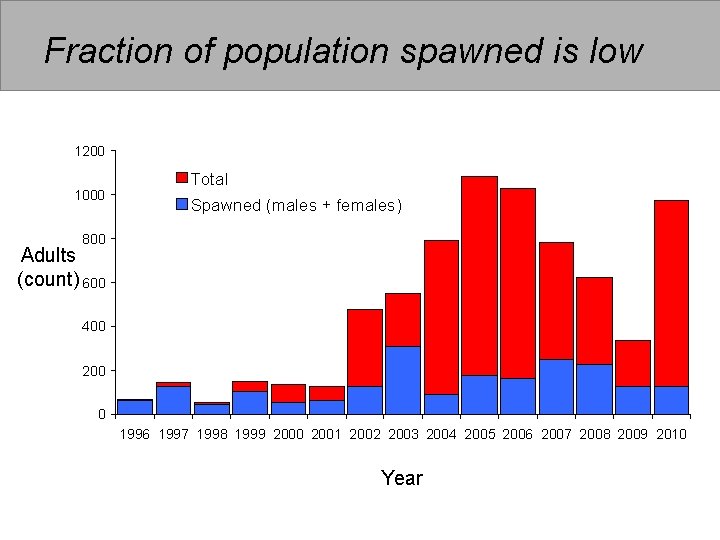 Fraction of population spawned is low 1200 1000 Total Spawned (males + females) 800