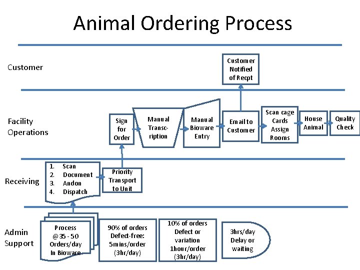 Animal Ordering Process Customer Notified of Recpt Customer Facility Operations Sign for Order Receiving