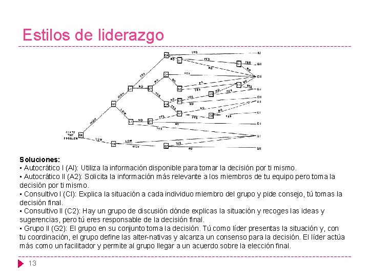 Estilos de liderazgo Soluciones: • Autocrático l (Al): Utiliza la información disponible para tomar